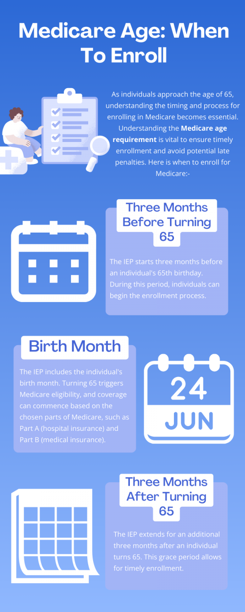 Medicare enrollment is typically at age 65, and the process begins during the Initial Enrollment Period (IEP), which spans seven months—three months before, the month of, and three months after turning 65. Automatic enrollment occurs for those receiving Social Security benefits. Exceptions include individuals with certain disabilities or health conditions. To know more visit here https://www.capitalbluemedicare.com/wps/portal/capm/home/what-is-medicare/eligibility-enrollment