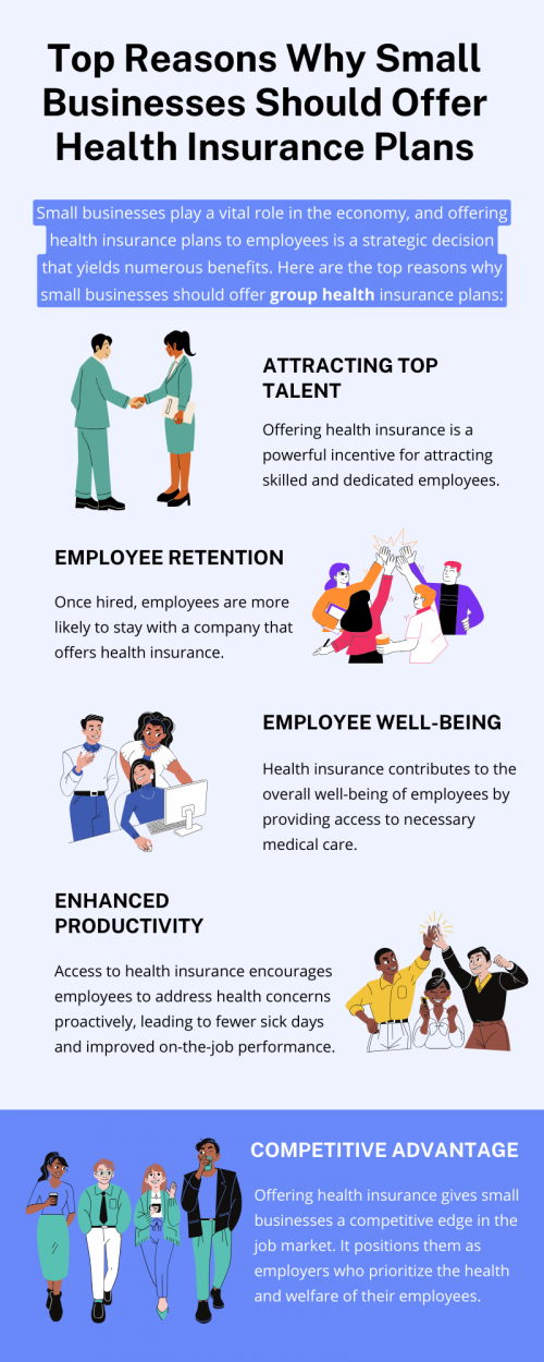 Small businesses play a vital role in the economy, and offering health insurance plans to employees is a strategic decision that yields numerous benefits. Beyond attracting and retaining top talent, providing health insurance contributes to employee well-being, productivity, and the overall success of the business. To know more visit here https://www.capbluecross.com/wps/portal/cap/employer/shop-group-plans