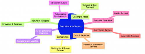 Bakersfield, California, is swiftly rising as a key player in Auto Transport Bakersfield CA, transitioning from its original role as a regional logistics center to a leader in the national auto transport industry. This city is at the forefront of transforming car shipping and transportation services, seamlessly integrating local expertise with nationwide reach. This article explores Bakersfield's innovative approach to the auto transport industry, highlighting its novel solutions and broad range of services.