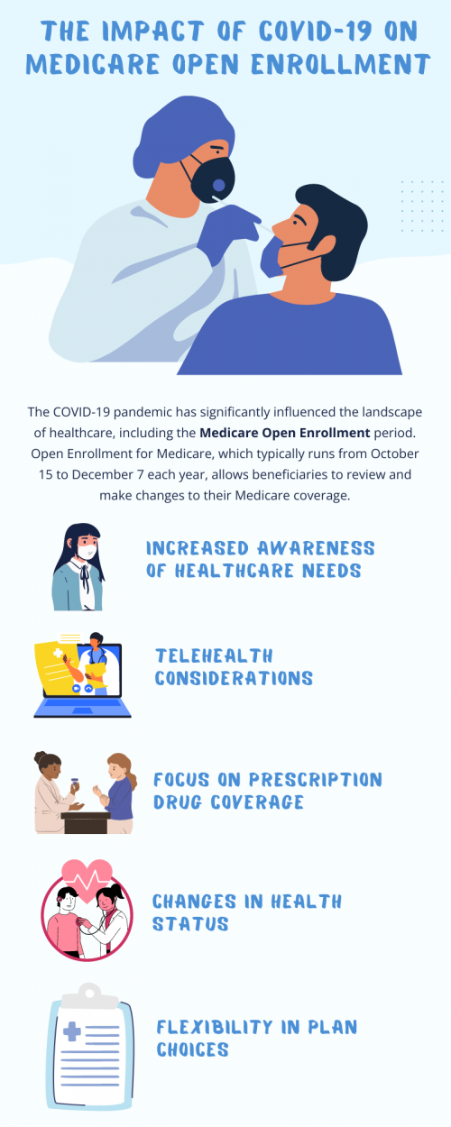 COVID-19 has influenced Medicare Open Enrollment by emphasizing the importance of healthcare coverage. The pandemic heightened awareness of health risks, encouraging individuals to review and adjust their Medicare plans during Open Enrollment. Telehealth options gained prominence, and the need for comprehensive coverage became more evident, impacting choices during this crucial enrollment period. To know more visit here https://www.capitalbluemedicare.com/wps/portal/capm/home/enroll