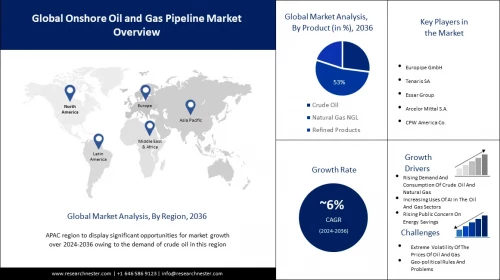 Onshore Oil and Gas Pipeline Market Overview