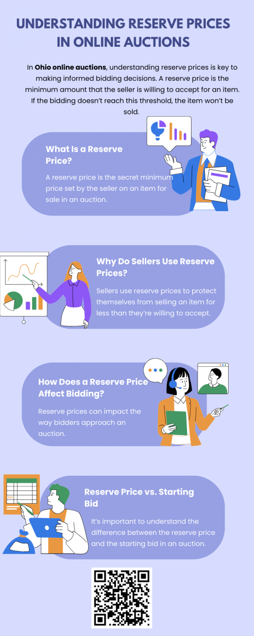 Reserve prices play an important role in Ohio online auctions by protecting sellers from underselling their items. As a bidder, understanding how reserve prices work helps you make better decisions about how much to bid and when to walk away. By setting clear budgets, researching items, and staying informed about reserve prices, you can approach online auctions more strategically and avoid disappointment when an auction ends without a sale. To know more visit here https://www.wyethauctions.com/