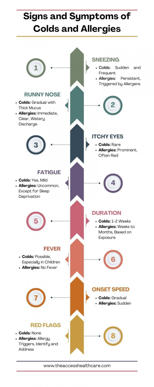 Recognize cold and allergy signs like sneezing and congestion. Access Health Care Physicians, LLC provides expert care to help you differentiate and manage symptoms effectively.