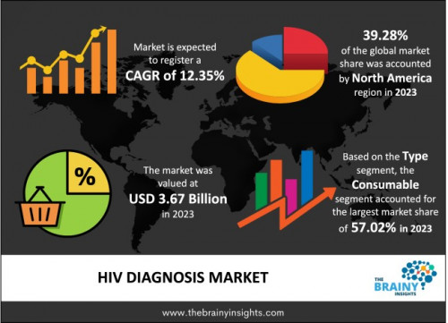 hiv diagnosis market