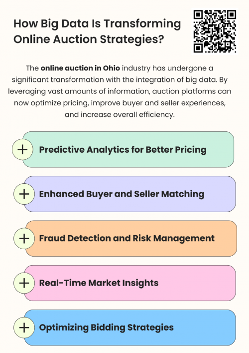 Big data is transforming online auctions in Ohio strategies by improving pricing accuracy, enhancing fraud detection, and optimizing buyer-seller interactions. As technology continues to advance, data-driven insights will play an even greater role in shaping the future of online auctions, making them smarter, fairer, and more profitable for all participants. To know more visit here https://www.wyethauctions.com/