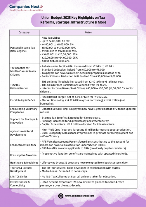 Check out the highlights of Union Budget 2025, including new tax slabs, benefits for middle-class and senior citizens, support for startups, infrastructure growth, and fiscal reforms. Visit here- https://www.companiesnext.com/