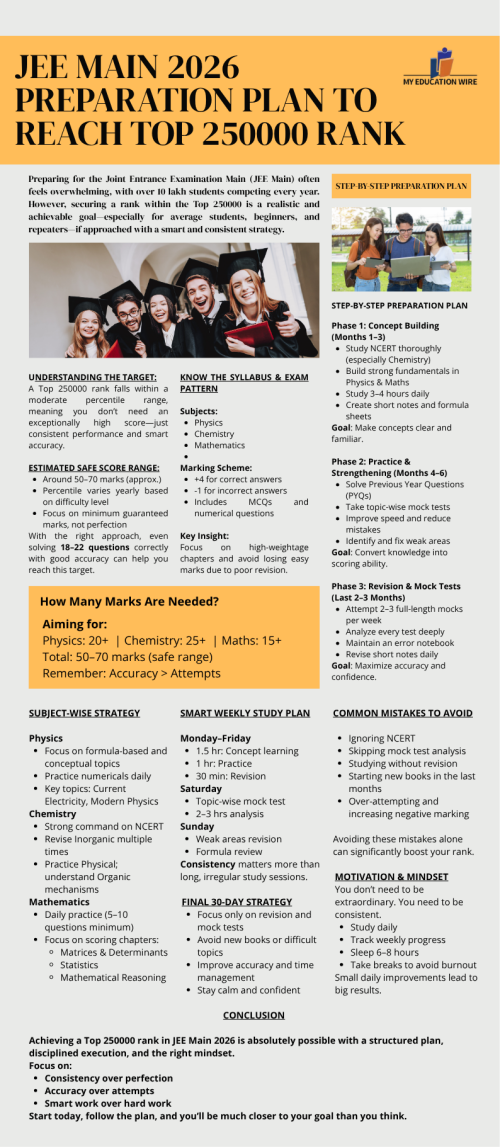 Preparing for Joint Entrance Examination Main (JEE Main) can feel overwhelming, especially with lakhs of students appearing every year. But here’s the good news — securing a rank within the Top 250000 is absolutely achievable with the right plan, consistency, and smart preparation. https://jivujo.stck.me/post/1740775/JEE-Main-2026-Preparation-Plan-to-Reach-Top-250000-Rank